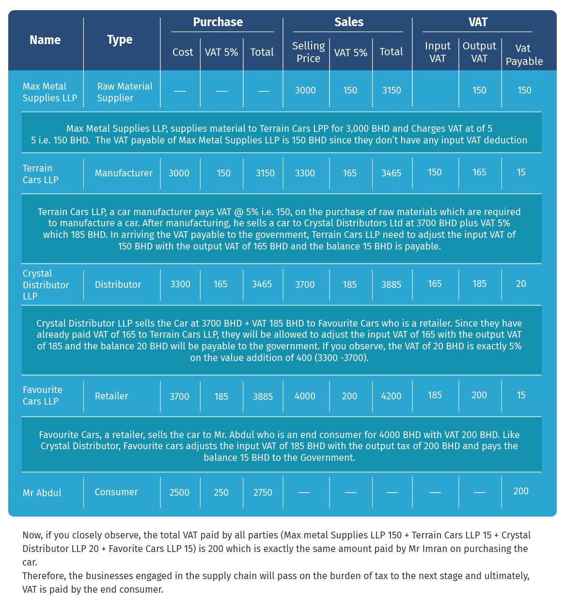 how-does-vat-system-work