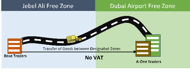 Is VAT Applicable in UAE Free Zones? Unveiling the Facts