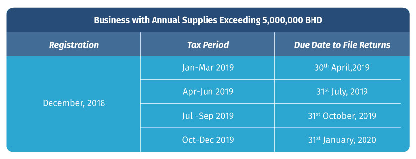 Vat Return Period for Businesses with Annual Supplies Exceeding