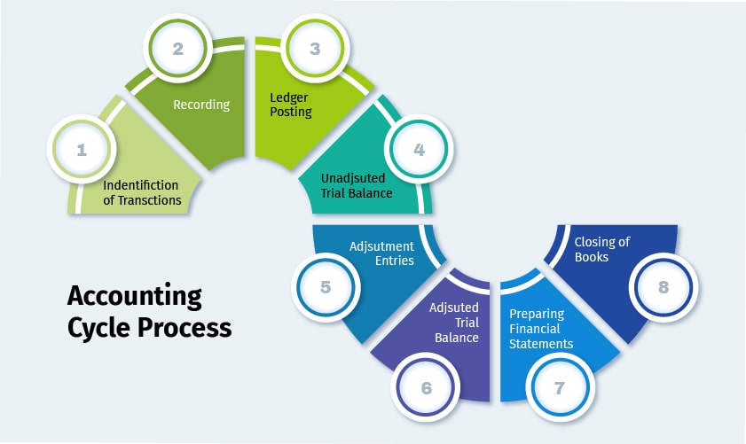 three steps of accounting process