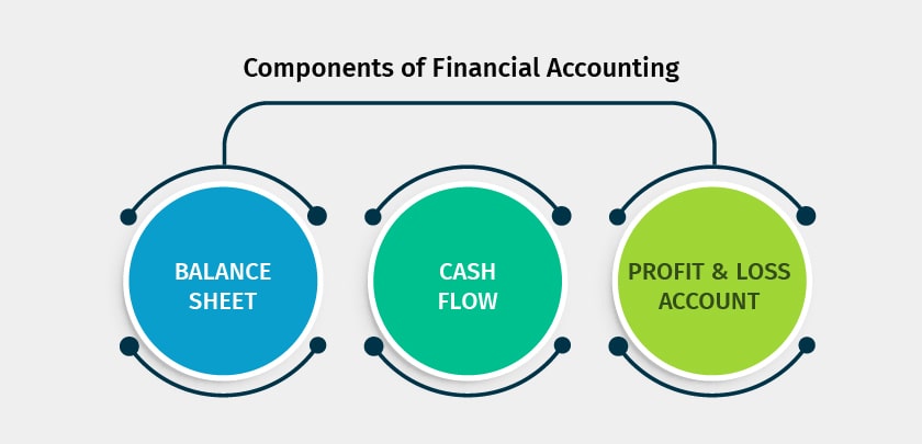 components of financial accounting