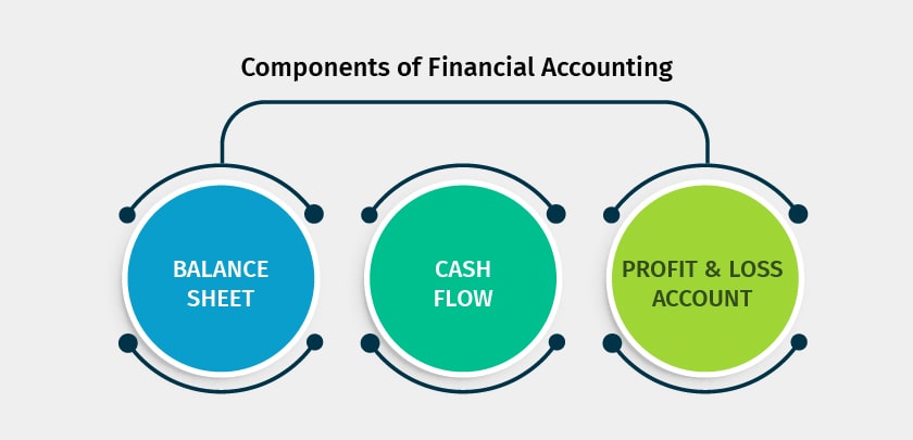 What Does Financial Accounting Consist Of