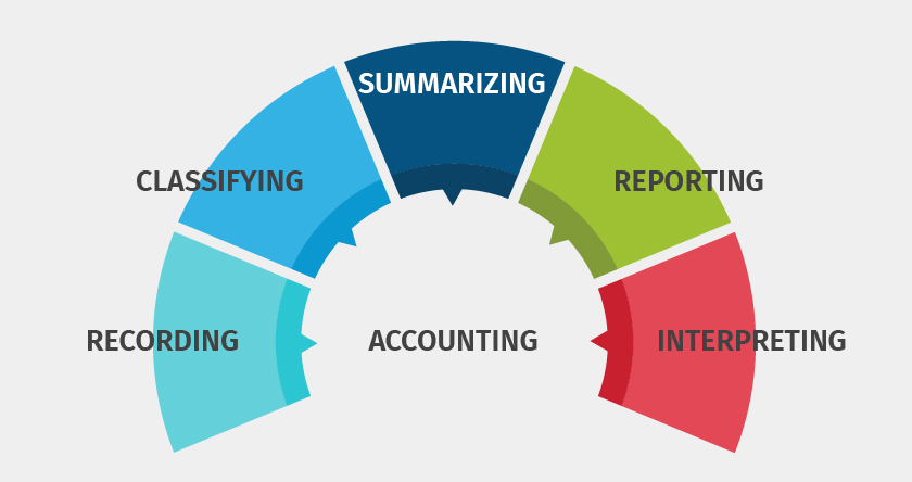 What Is Accounting And Why Accounting Is Important Definition Example