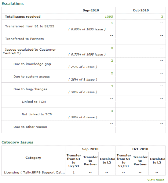 Fig_7_-_Reports_Escalations.gif