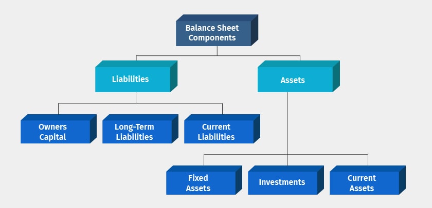 Balance Sheet: Explanation, Components, and Examples