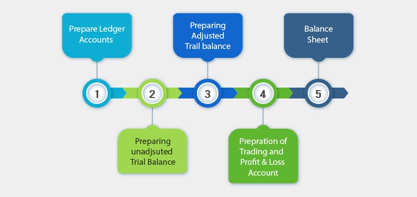 how to prepare a balance sheet