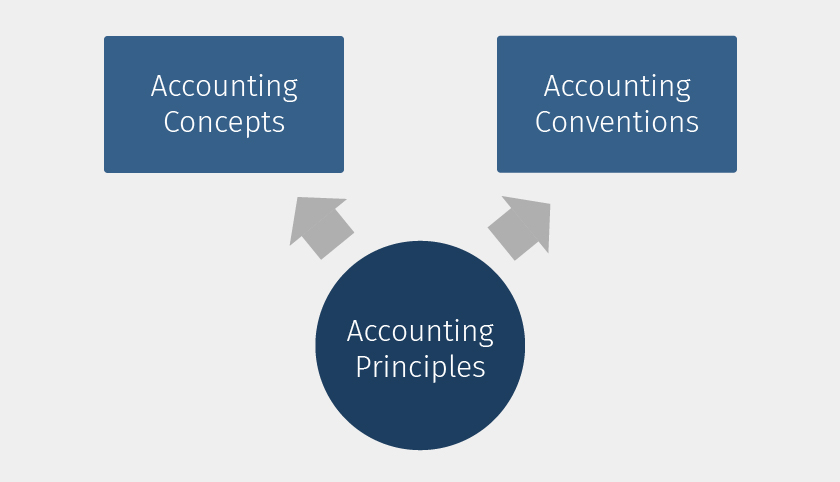 meaning of representation in accounting