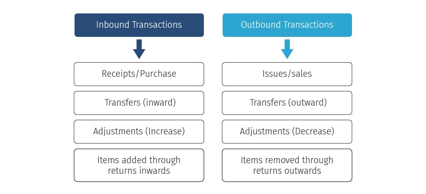 Transaction Types Transaction Types