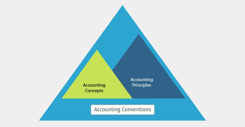 accounting principles spectrum