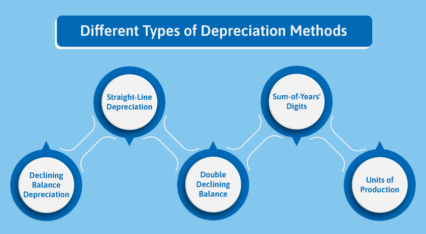 Different Types of Depreciation Methods