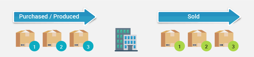 FIFO – first in first out FIFO – first in first out