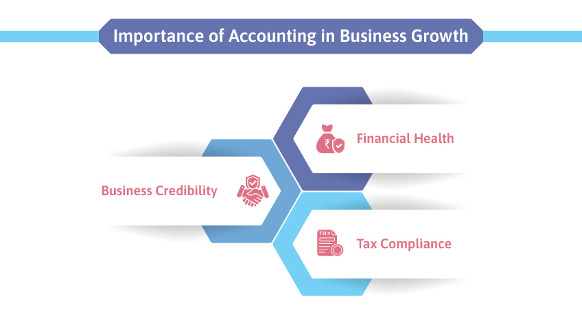 Importance of accounting in business growth