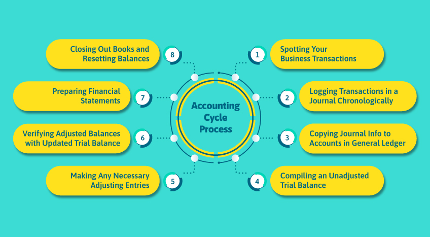 Steps in the accounting cycle process