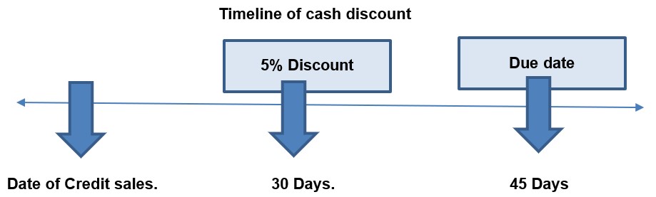 Cash Discount Timeline