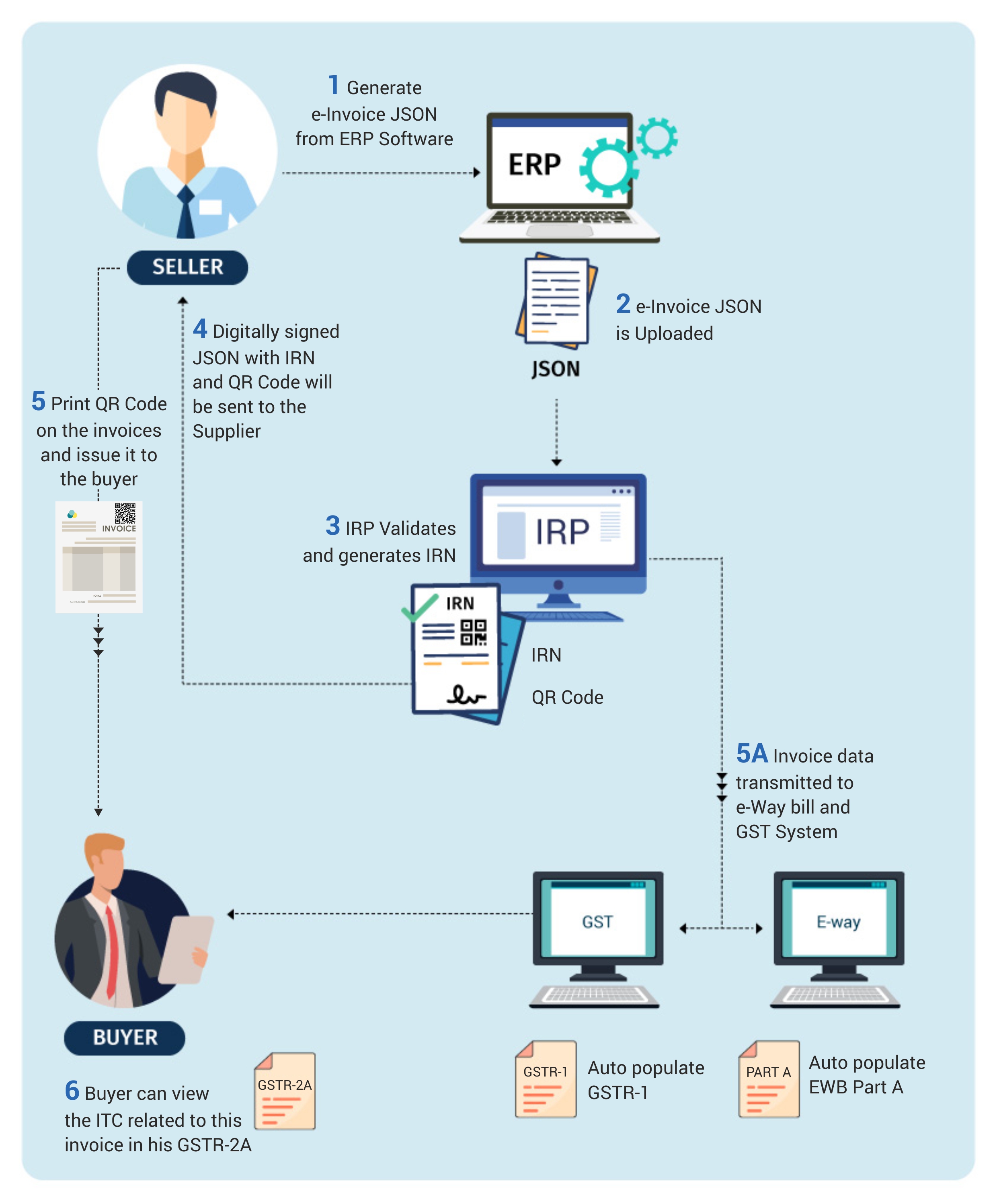 e-invoice system workflow