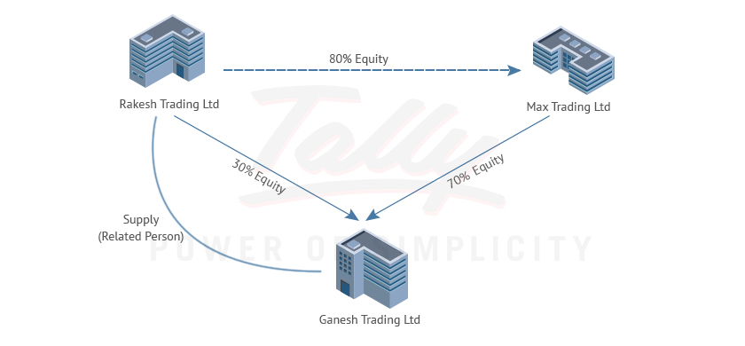 Together they directly or indirectly control a third person