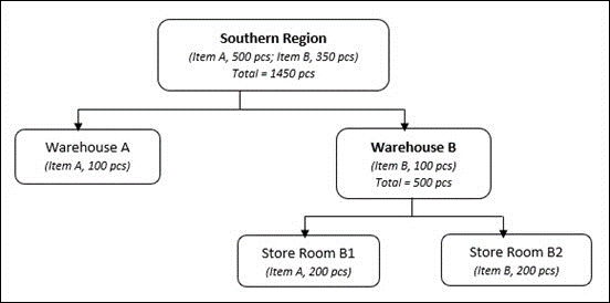 Warehouse Management System