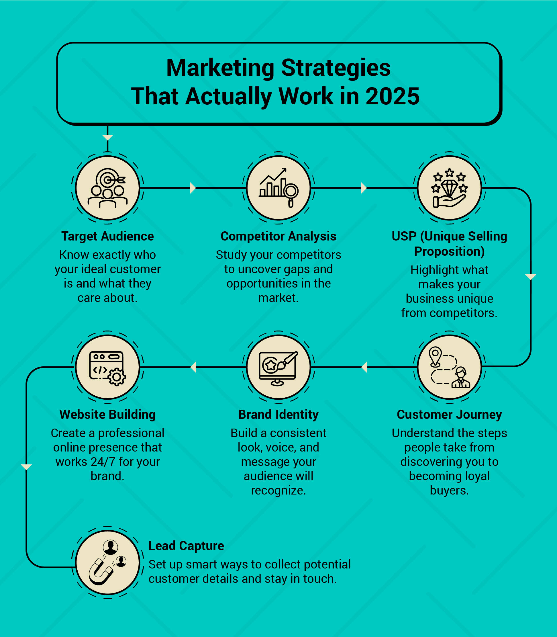 marketing strategy for business