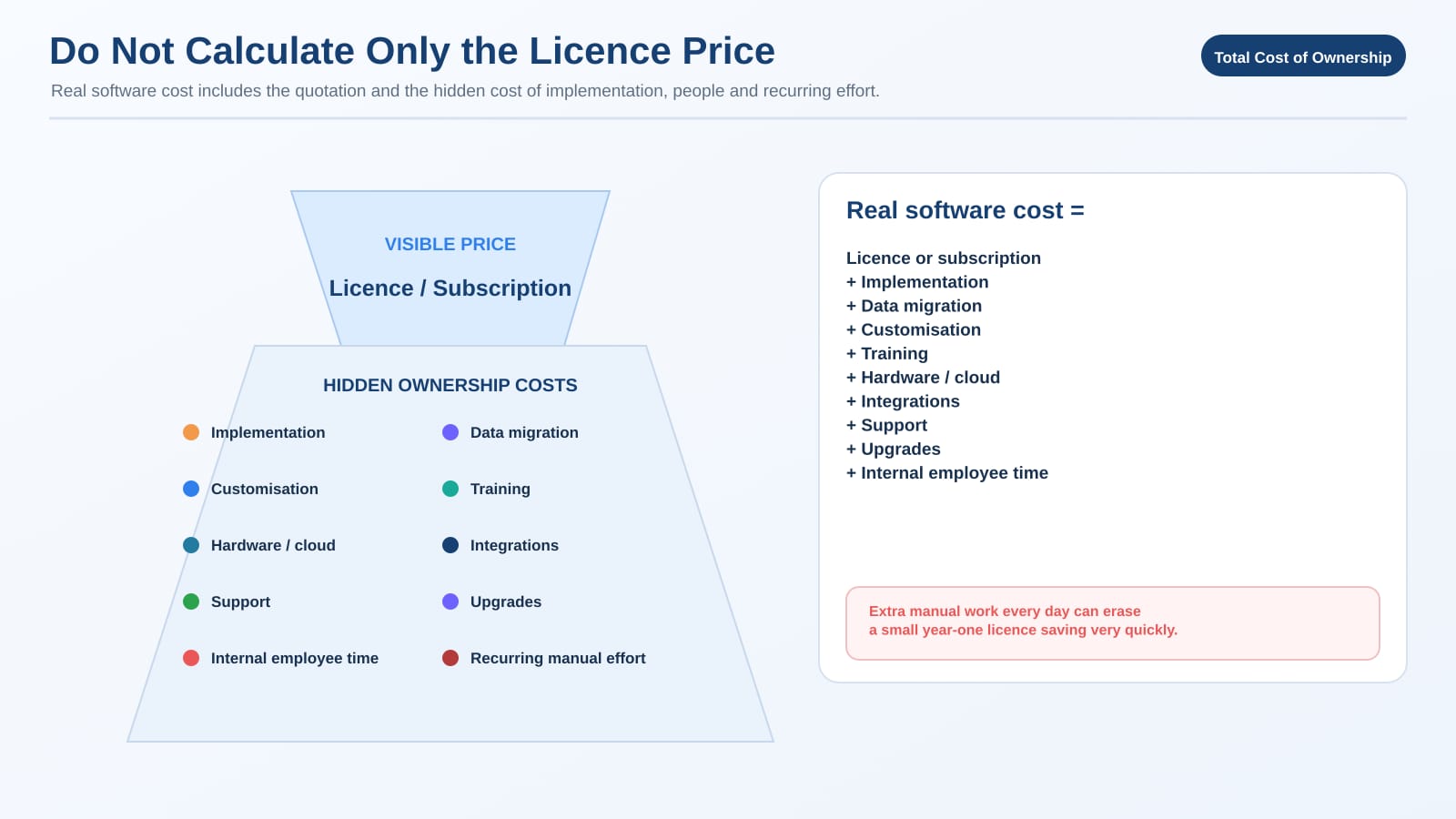 Don't price only the license