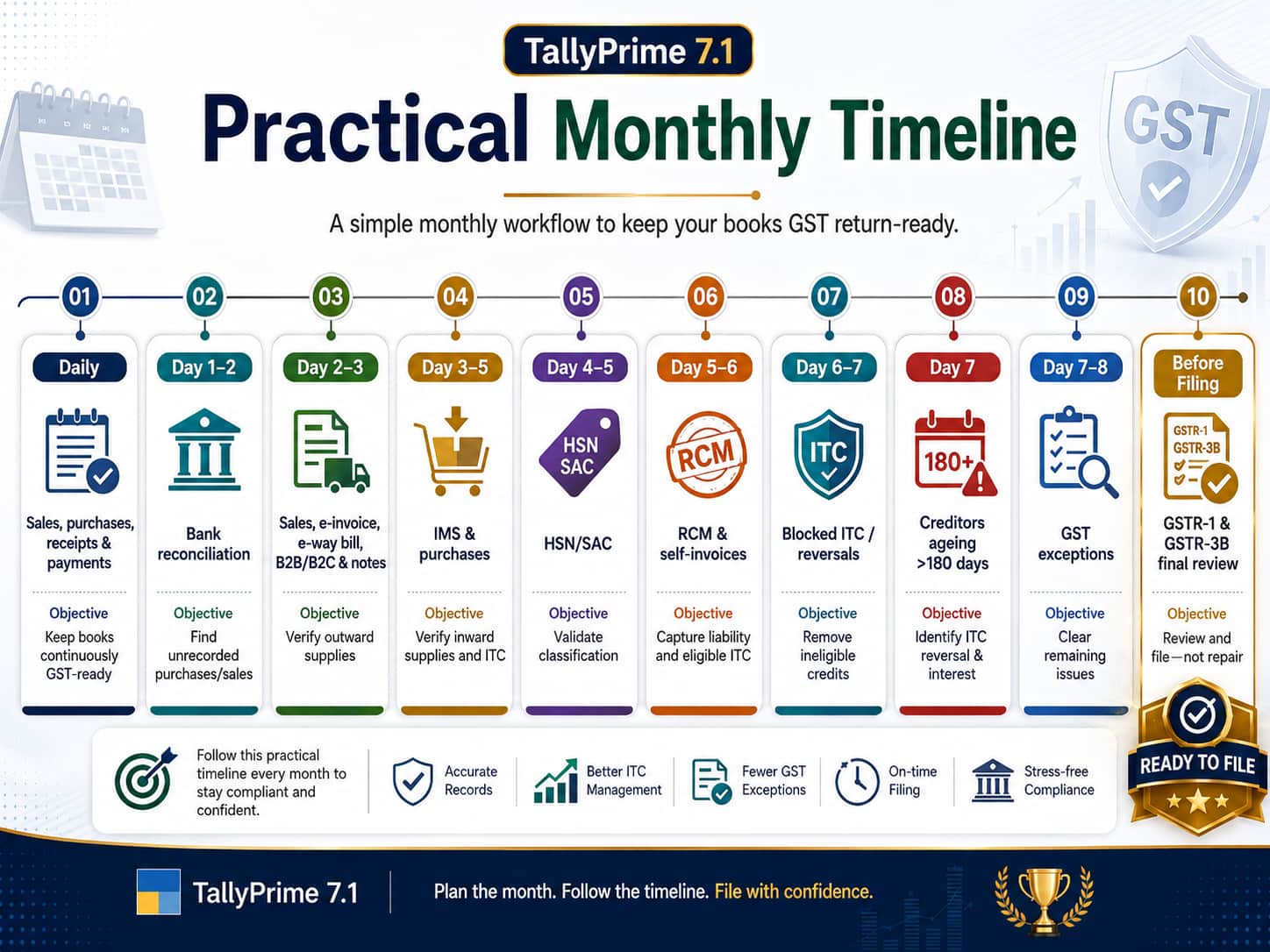 Practical Monthly Timeline