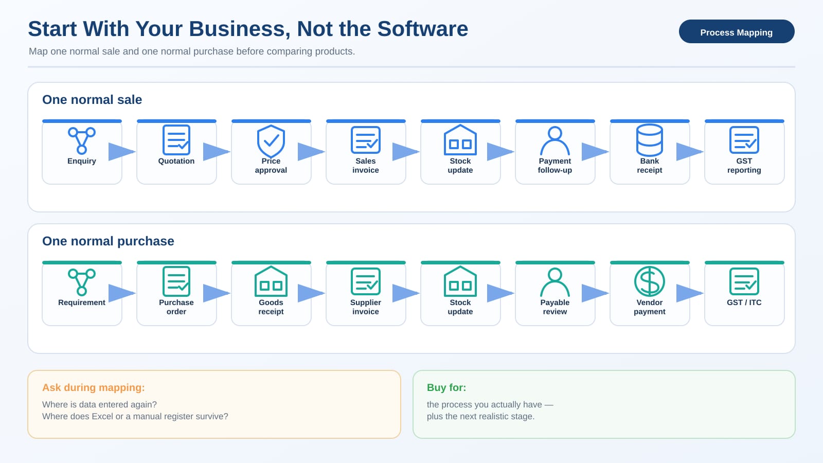 Start with your business, not the software