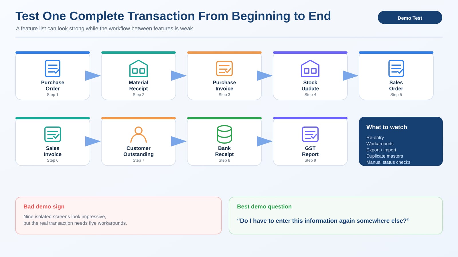 Test one whole transaction, end to end